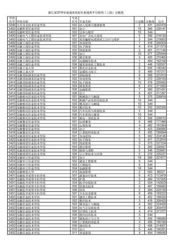 浙江省2018普通高考第三段平行投档分数线40