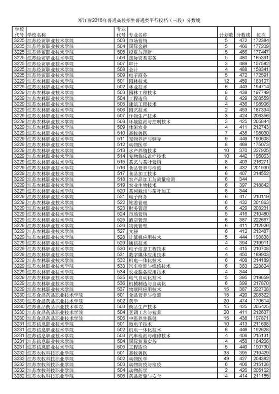 浙江省2018普通高考第三段平行投档分数线32