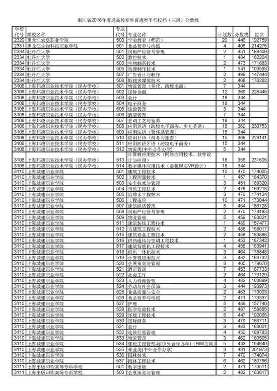 浙江省2018普通高考第三段平行投档分数线25