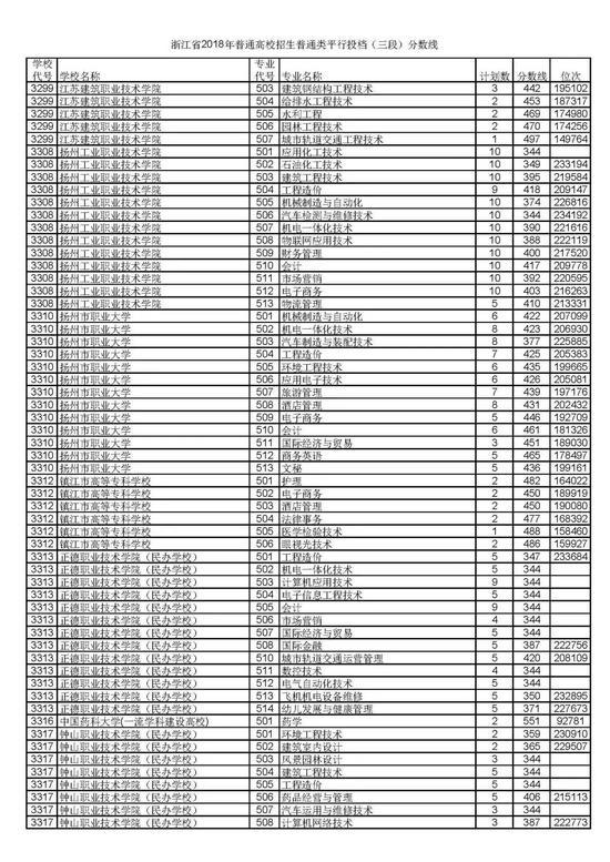 浙江省2018普通高考第三段平行投档分数线37