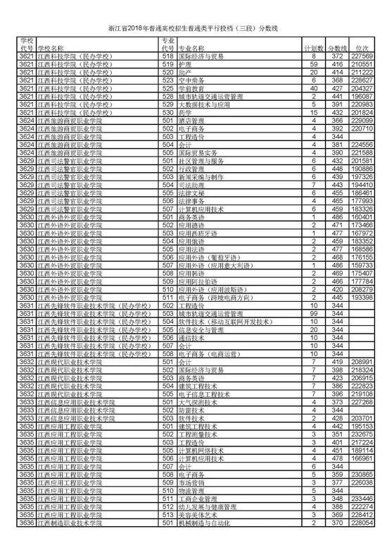 浙江省2018普通高考第三段平行投档分数线47