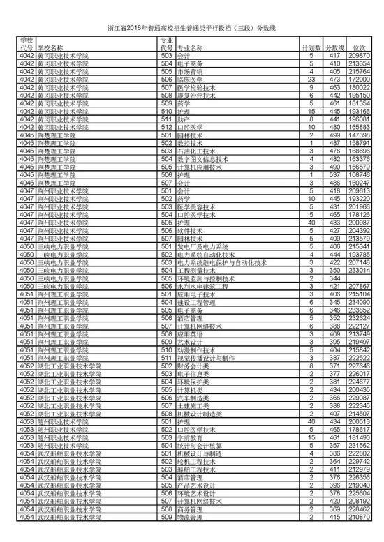 浙江省2018普通高考第三段平行投档分数线56