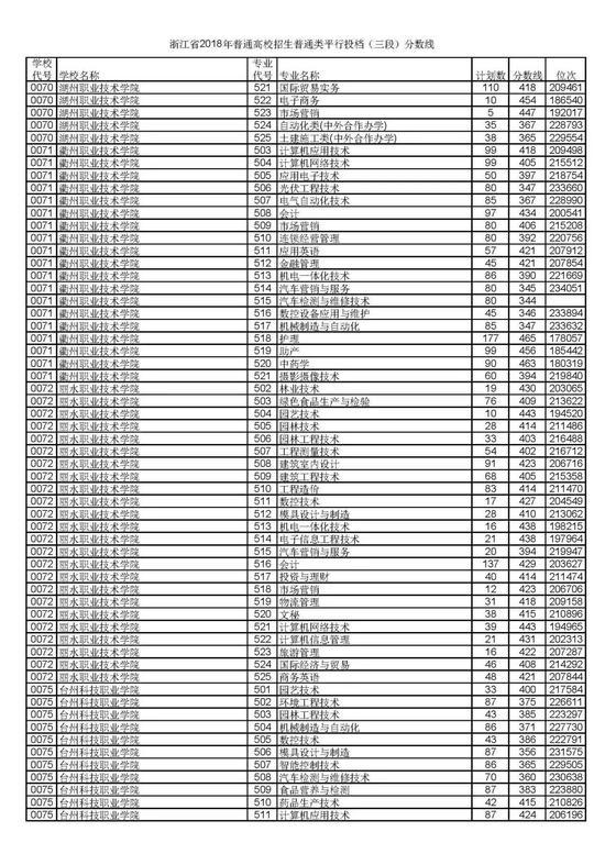 浙江省2018普通高考第三段平行投档分数线12