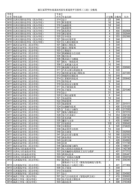 浙江省2018普通高考第三段平行投档分数线45