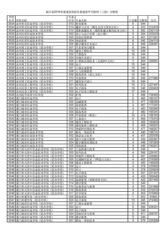 浙江省2018普通高考第三段平行投档分数线43