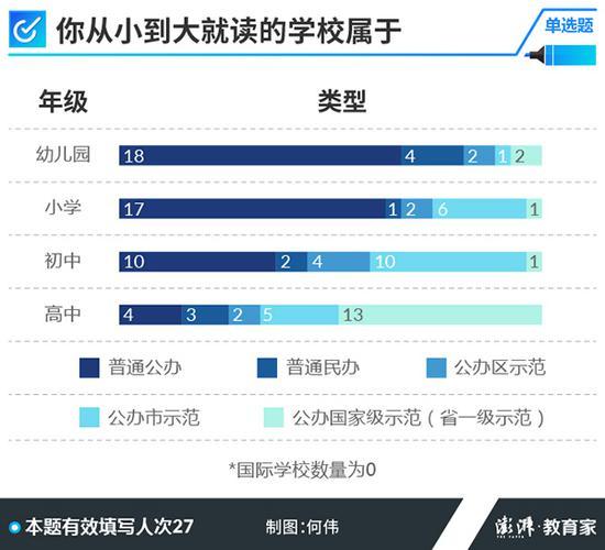 2018高考学霸调查：超半数受访者上过普通公办小学1