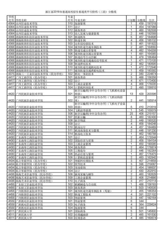 浙江省2018普通高考第三段平行投档分数线63