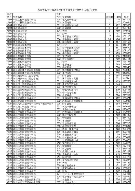 浙江省2018普通高考第三段平行投档分数线54