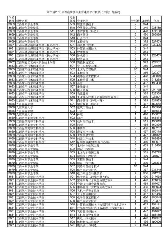 浙江省2018普通高考第三段平行投档分数线50