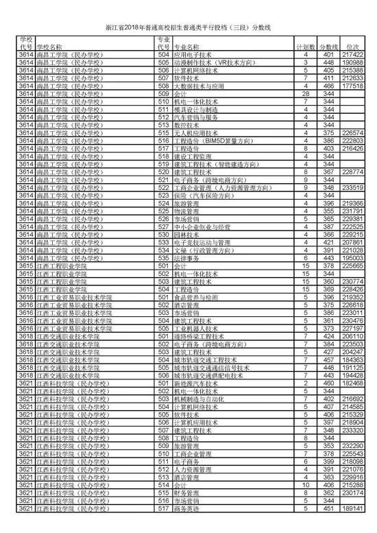 浙江省2018普通高考第三段平行投档分数线46