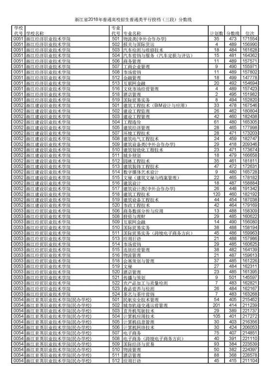 浙江省2018普通高考第三段平行投档分数线5