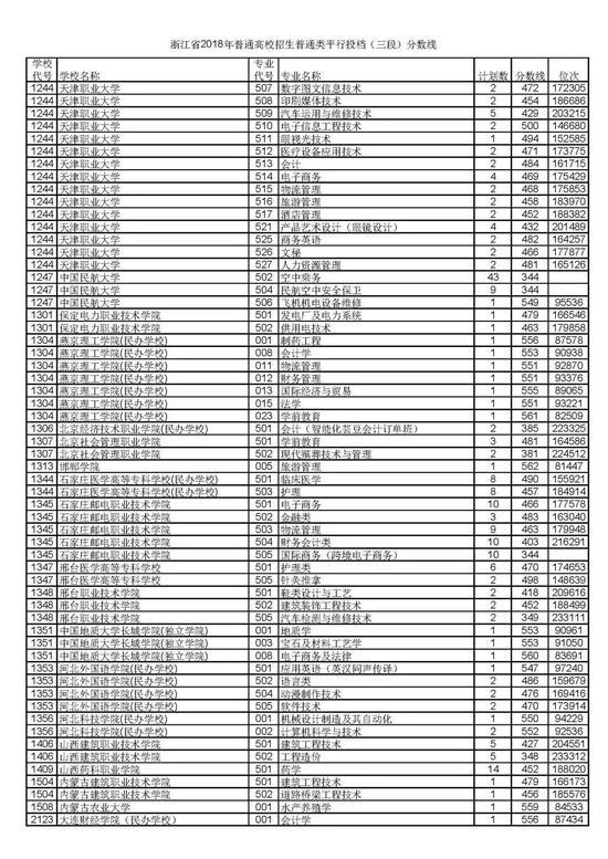 浙江省2018普通高考第三段平行投档分数线22