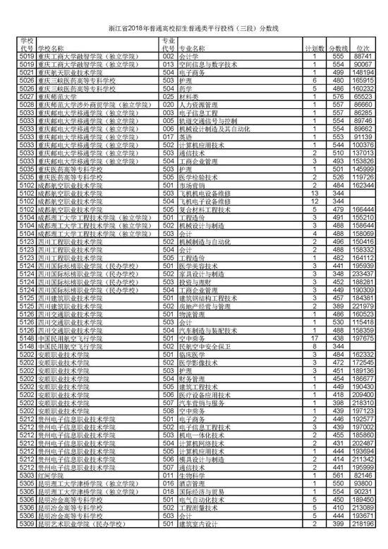 浙江省2018普通高考第三段平行投档分数线66