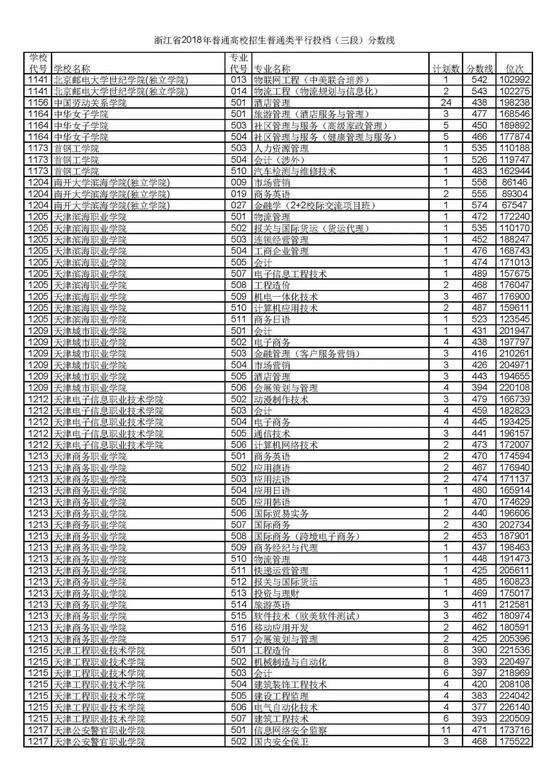 浙江省2018普通高考第三段平行投档分数线20