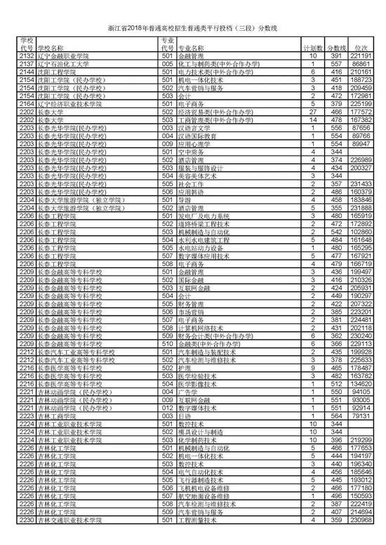 浙江省2018普通高考第三段平行投档分数线23