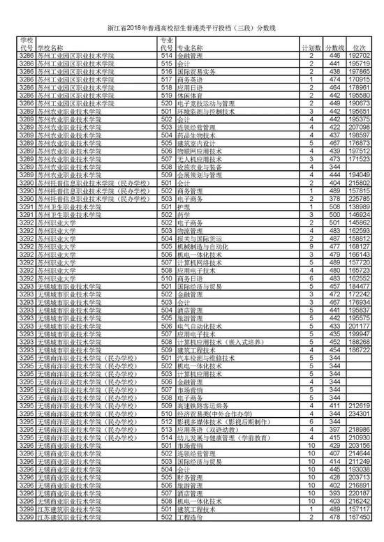 浙江省2018普通高考第三段平行投档分数线36