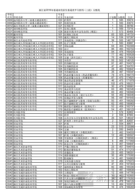 浙江省2018普通高考第三段平行投档分数线1