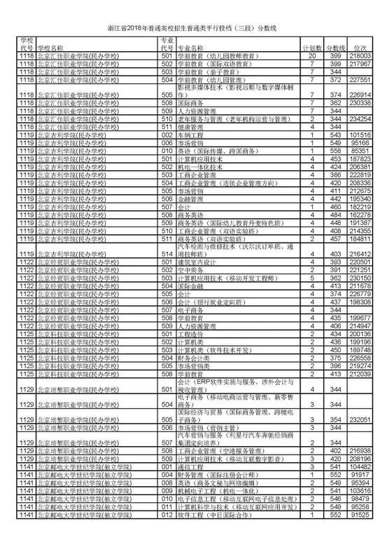 浙江省2018普通高考第三段平行投档分数线19