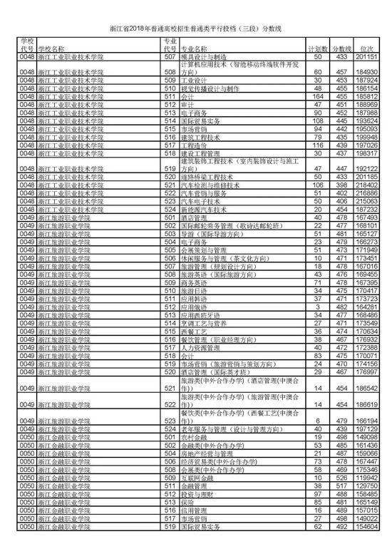 浙江省2018普通高考第三段平行投档分数线4