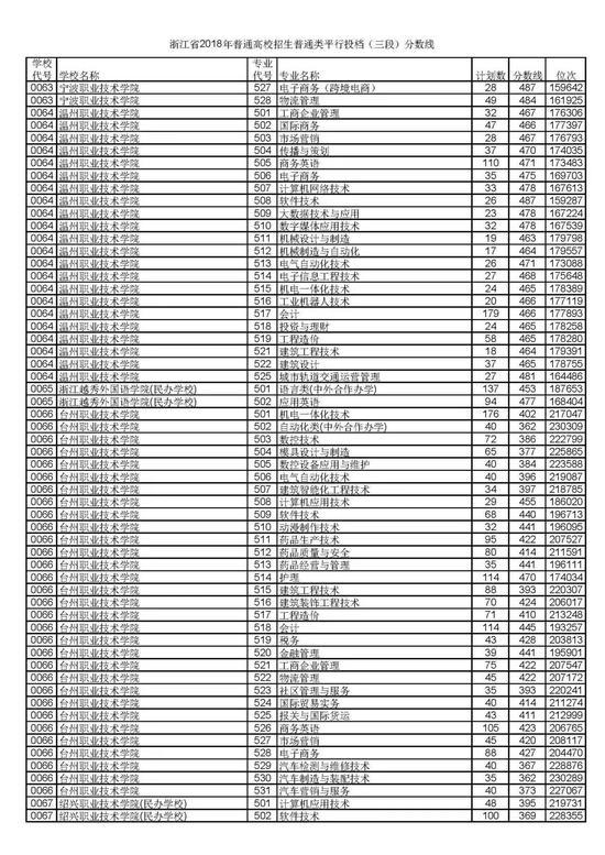 浙江省2018普通高考第三段平行投档分数线10