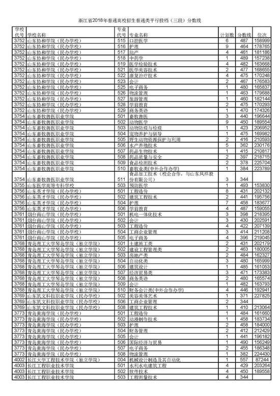 浙江省2018普通高考第三段平行投档分数线53