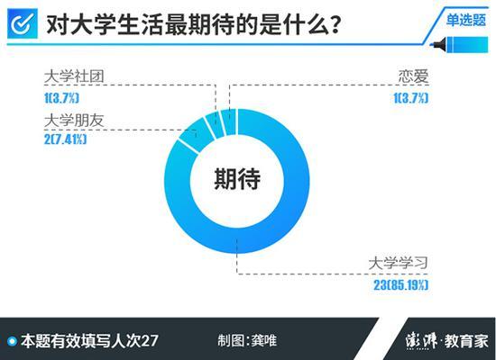 2018高考学霸调查：超半数受访者上过普通公办小学5