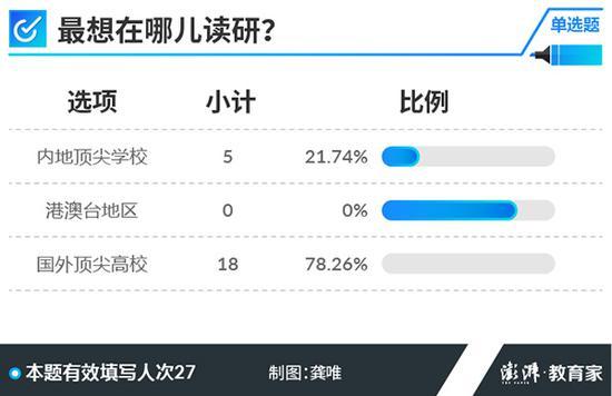 2018高考学霸调查：超半数受访者上过普通公办小学3