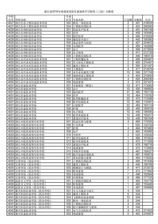 浙江省2018普通高考第三段平行投档分数线55