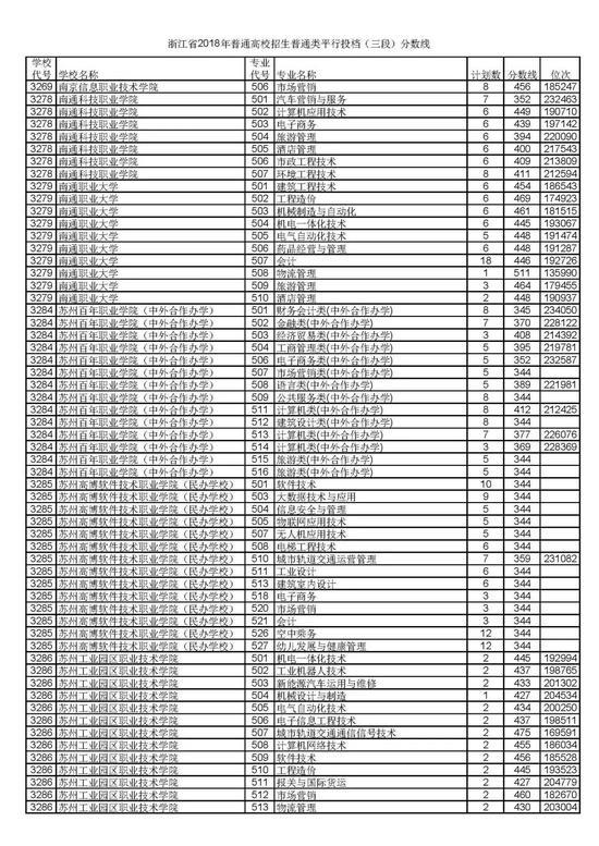 浙江省2018普通高考第三段平行投档分数线35