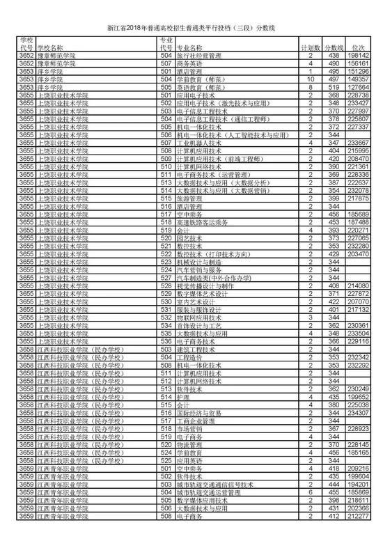 浙江省2018普通高考第三段平行投档分数线49