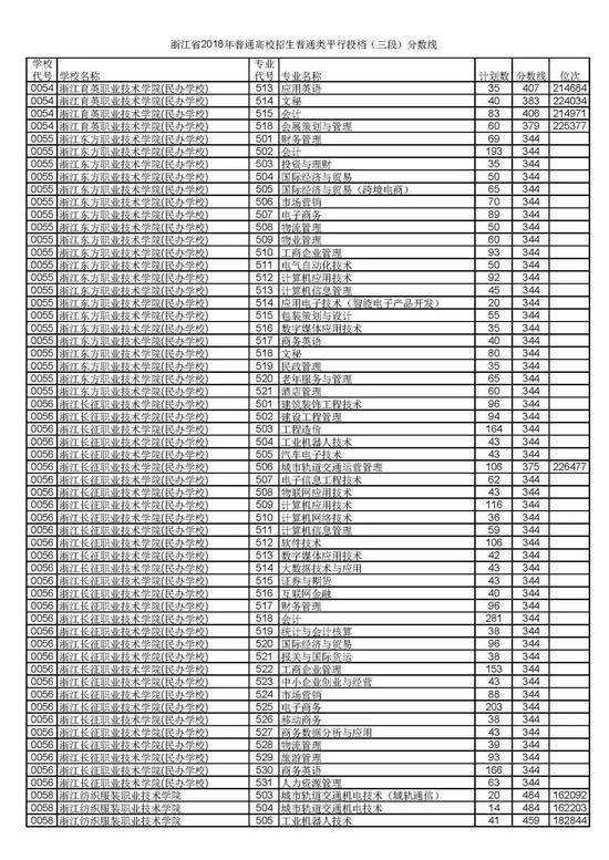 浙江省2018普通高考第三段平行投档分数线6