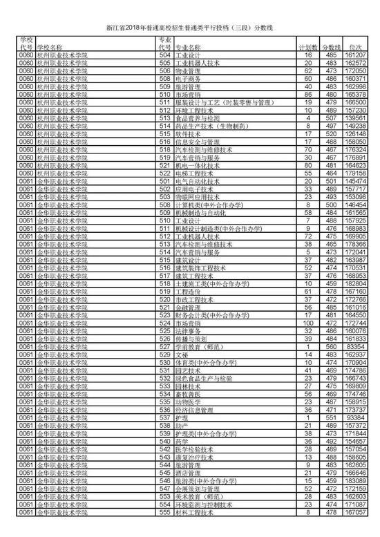 浙江省2018普通高考第三段平行投档分数线8