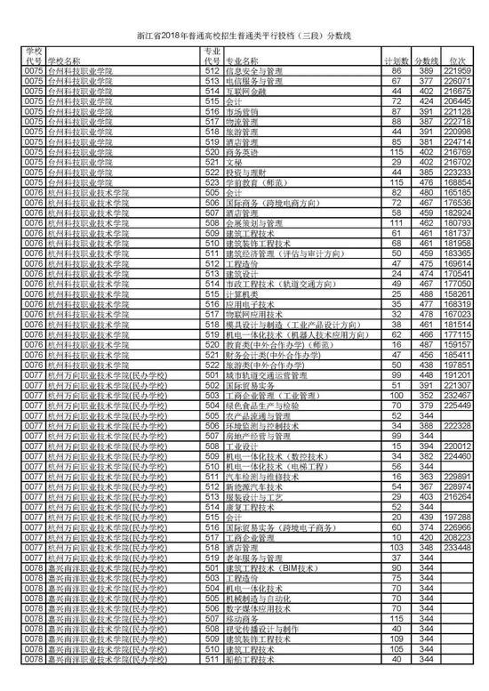 浙江省2018普通高考第三段平行投档分数线13