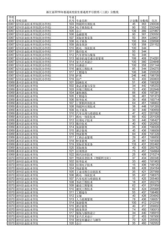 浙江省2018普通高考第三段平行投档分数线11