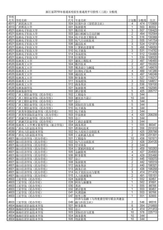 浙江省2018普通高考第三段平行投档分数线64