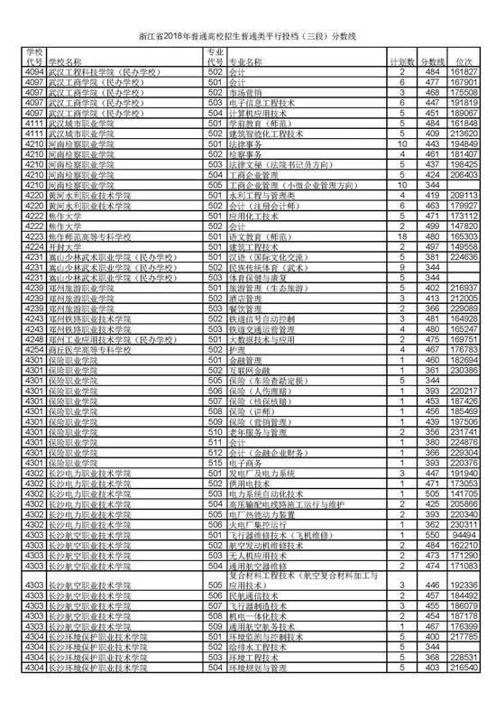 浙江省2018普通高考第三段平行投档分数线60