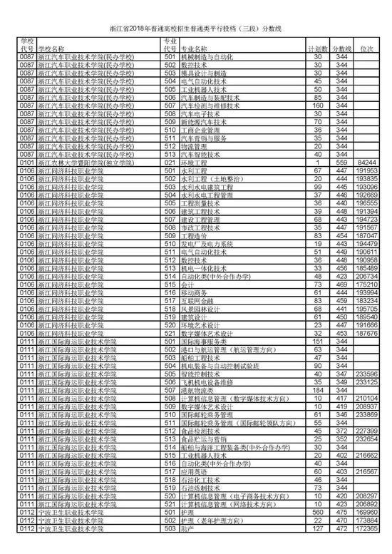 浙江省2018普通高考第三段平行投档分数线15