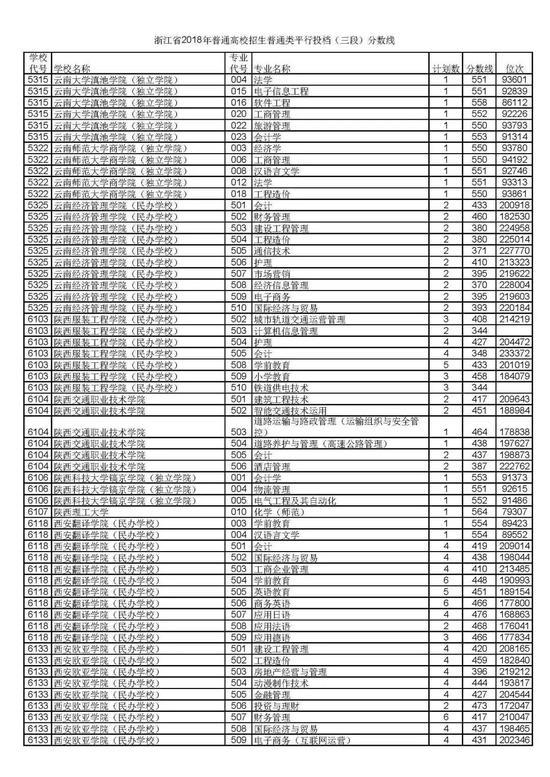 浙江省2018普通高考第三段平行投档分数线67