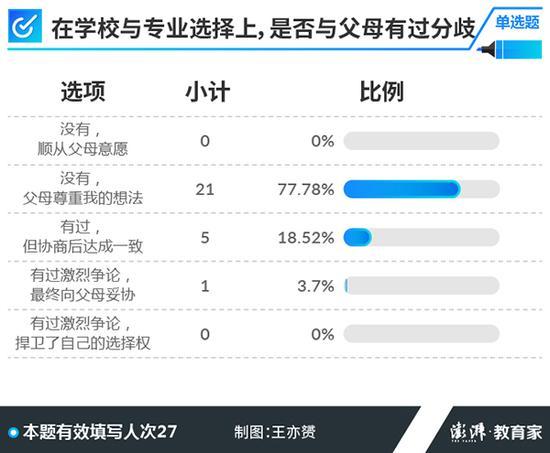 高考学霸调查：专业以兴趣为主 逾半关注新工科6