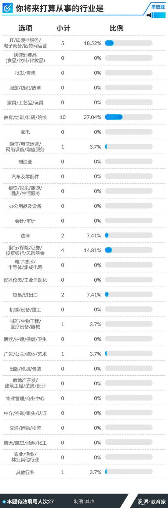 高考学霸调查：专业以兴趣为主 逾半关注新工科5