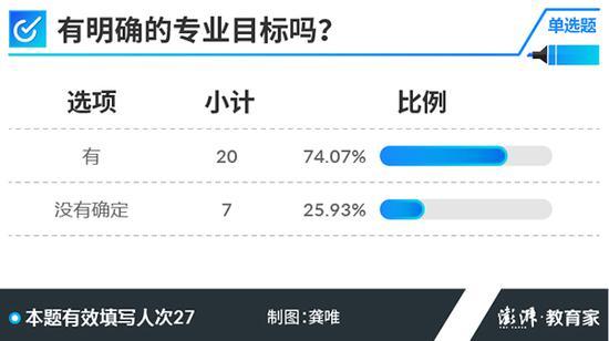 高考学霸调查：专业以兴趣为主 逾半关注新工科2