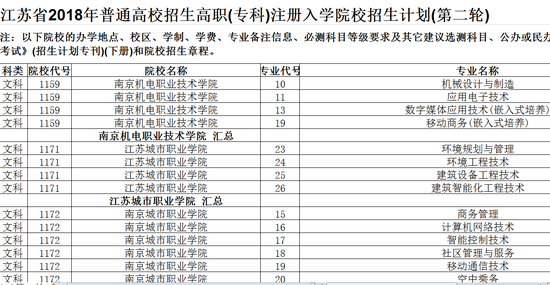 江苏省2018年高职 专科注册入学院校招生计划1