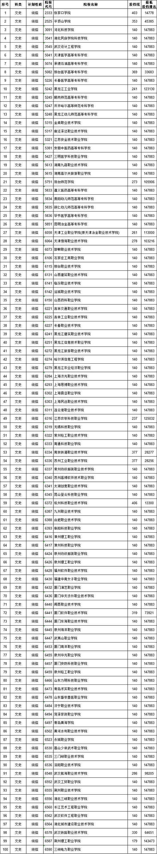2018江西高职(专科)批次缺额院校志愿投档情况1