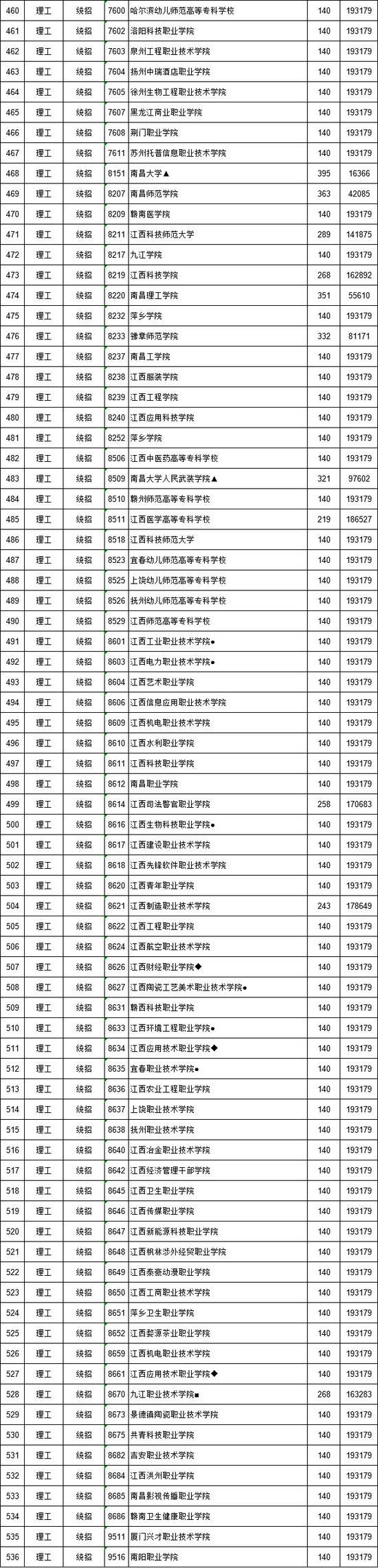 2018江西高职(专科)批次缺额院校志愿投档情况6