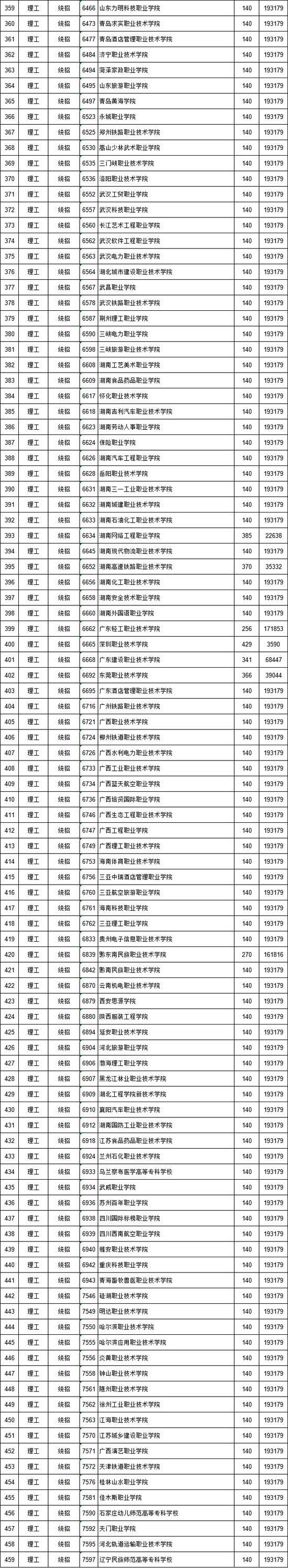 2018江西高职(专科)批次缺额院校志愿投档情况5