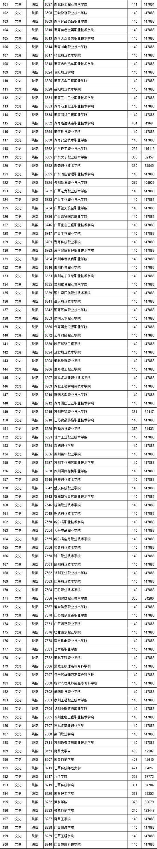 2018江西高职(专科)批次缺额院校志愿投档情况2