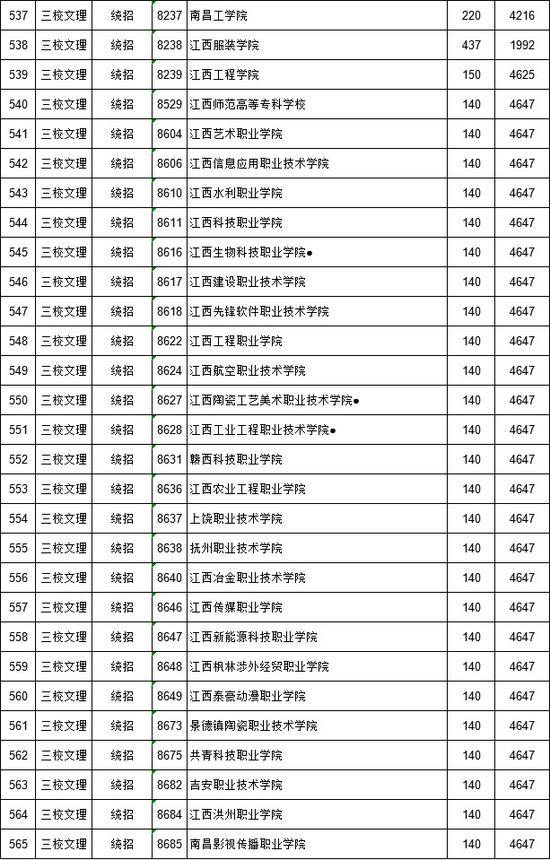 2018江西高职(专科)批次缺额院校志愿投档情况7