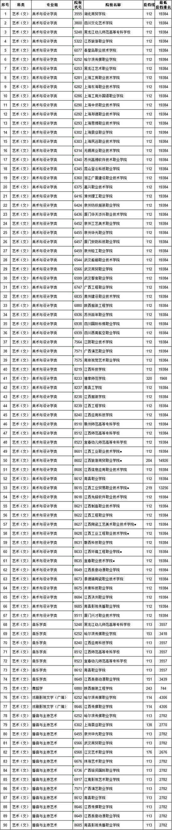 2018江西高职(专科)批次缺额院校志愿投档情况8