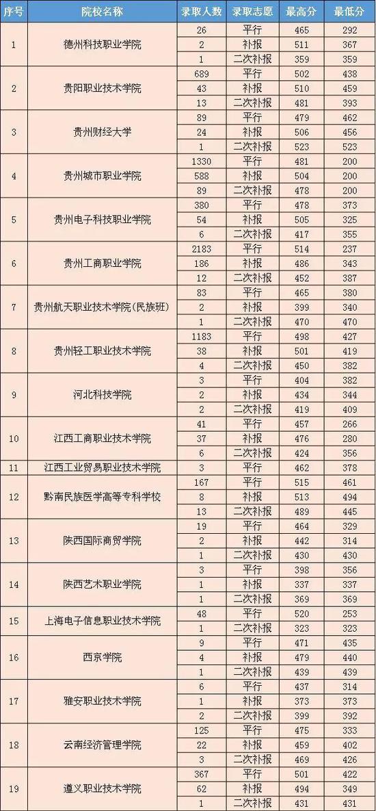 贵州2018高考8月16日高职专科院校录取情况2