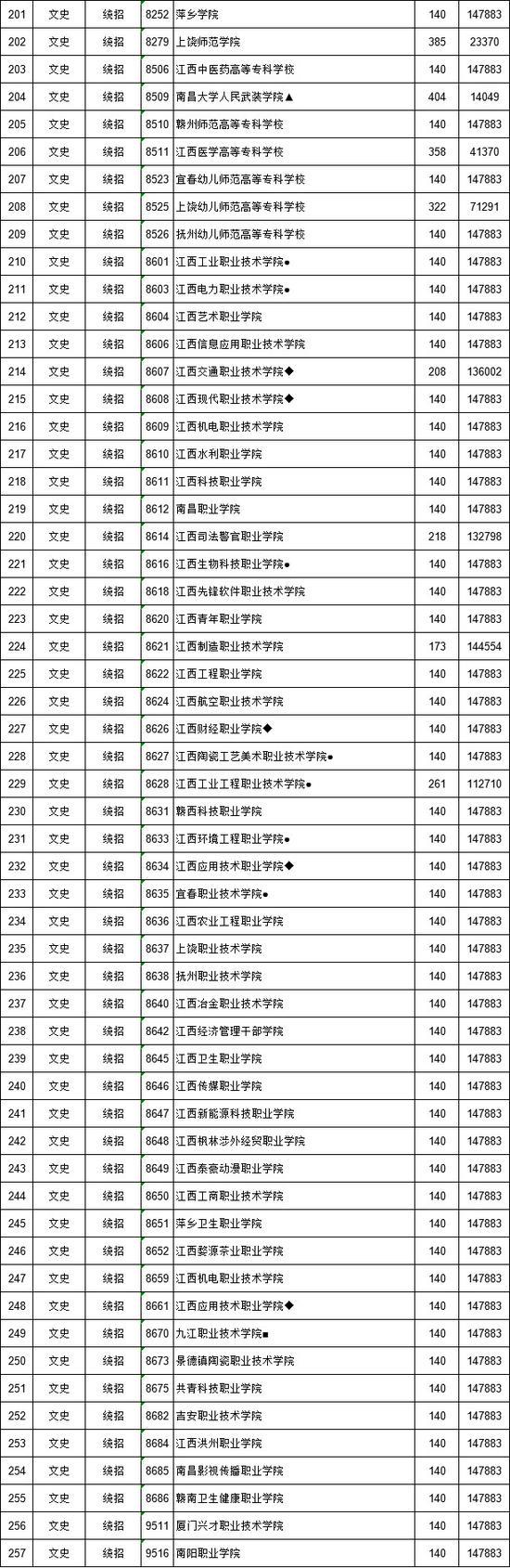 2018江西高职(专科)批次缺额院校志愿投档情况3